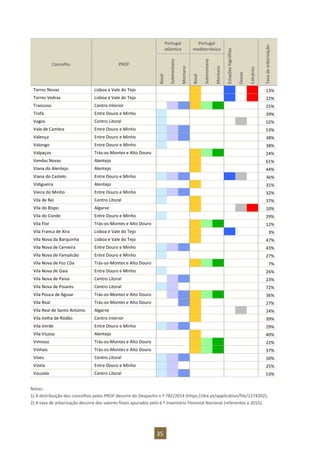 35
Portugal
atlântico
Portugal
mediterrânico
Estações
higrófilas
Dunas
Calcários
Taxa
de
arborização
Concelho PROF
Basal
Submontano
Montano
Basal
Submontano
Montano
Torres Novas Lisboa e Vale do Tejo 13%
Torres Vedras Lisboa e Vale do Tejo 22%
Trancoso Centro Interior 25%
Trofa Entre Douro e Minho 39%
Vagos Centro Litoral 52%
Vale de Cambra Entre Douro e Minho 53%
Valença Entre Douro e Minho 38%
Valongo Entre Douro e Minho 38%
Valpaços Trás-os-Montes e Alto Douro 24%
Vendas Novas Alentejo 61%
Viana do Alentejo Alentejo 44%
Viana do Castelo Entre Douro e Minho 36%
Vidigueira Alentejo 31%
Vieira do Minho Entre Douro e Minho 32%
Vila de Rei Centro Litoral 37%
Vila do Bispo Algarve 10%
Vila do Conde Entre Douro e Minho 29%
Vila Flor Trás-os-Montes e Alto Douro 12%
Vila Franca de Xira Lisboa e Vale do Tejo 3%
Vila Nova da Barquinha Lisboa e Vale do Tejo 47%
Vila Nova de Cerveira Entre Douro e Minho 43%
Vila Nova de Famalicão Entre Douro e Minho 27%
Vila Nova de Foz Côa Trás-os-Montes e Alto Douro 7%
Vila Nova de Gaia Entre Douro e Minho 26%
Vila Nova de Paiva Centro Litoral 23%
Vila Nova de Poiares Centro Litoral 72%
Vila Pouca de Aguiar Trás-os-Montes e Alto Douro 36%
Vila Real Trás-os-Montes e Alto Douro 27%
Vila Real de Santo António Algarve 24%
Vila Velha de Ródão Centro Interior 39%
Vila Verde Entre Douro e Minho 29%
Vila Viçosa Alentejo 40%
Vimioso Trás-os-Montes e Alto Douro 22%
Vinhais Trás-os-Montes e Alto Douro 37%
Viseu Centro Litoral 50%
Vizela Entre Douro e Minho 25%
Vouzela Centro Litoral 53%
Notas:
1) A distribuição dos concelhos pelos PROF decorre do Despacho n.º 782/2014 (https://dre.pt/application/file/1274202);
2) A taxa de arborização decorre dos valores finais apurados pelo 6.º Inventário Florestal Nacional (referentes a 2015).
 