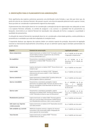 17
3. ORIENTAÇÕES PARA O PLANEAMENTO DAS ARBORIZAÇÕES
Parte significativa das espécies autóctones apresenta uma distribuição muito limitada, o que não quer dizer que, do
ponto de vista do seu interesse florestal, não possam assumir uma área de expansão potencial muito superior à atual,
facto que deve ser considerado no planeamento regional da arborização.
O planeamento das arborizações deve ter em consideração a utilização do tipo de regeneração mais adequado ao meio
e às espécies florestais utilizadas, no sentido de assegurar o seu sucesso e a qualidade final do povoamento ou
bosquete, recorrendo-se ao material florestal de reprodução mais adequado de forma a assegurar a quantidade e
qualidade dos povoamentos.
A utilização de material florestal de reprodução deve ter em consideração a diversidade genética, sendo preferidas as
proveniências e variedades que estão bem adaptadas às condições locais.
É importante destacar que algumas das espécies detêm um estatuto especial de proteção, decorrente de legislação
nacional ou internacional (especialmente comunitária), de que se salientam apenas alguns exemplos apresentados no
quadro abaixo.
Espécie Estatuto de conservação Legislação principal
Buxus sempervirens Espécie dominante no habitat 5110 “Formações estáveis
xerotermófilas de Buxus sempervirens das vertentes
rochosas (Berberidion p.p.)”.
DL n.º 140/99, de 24 de abril,
e legislação complementar
Ilex aquifolium Povoamentos e exemplares protegidos; Espécie
dominante no habitat 9380 “Florestas de Ilex
aquifolium”.
DL n.º 423/89, de 4 de
dezembro; DL n.º 140/99, de
24 de abril
Juniperus spp. Espécies dominante no habitat 2250* “Dunas litorais com
Juniperus spp.”
DL n.º 140/99, de 24 de abril
Laurus nobilis Espécie dominante nos habitats 5230* “Matagais
arborescentes de Laurus nobilis” e 5310 "Matas de
Laurus nobilis”.
DL n.º 140/99, de 24 de abril
Quercus canariensis Espécie dominante no habitat 9240 “Carvalhais ibéricos de
Quercus faginea e Quercus canariensis”.
DL n.º 140/99, de 24 de abril
Quercus rotundifolia Povoamentos e exemplares protegidos; Espécie
dominante nos habitats 9340 “Florestas de Quercus ilex e
Quercus rotundifolia e 6310 Montados de Quercus spp.
de folha perene”.
DL n.º 169/2001, de 25 de
maio, e legislação
complementar; DL n.º 140/99,
de 24 de abril
Quercus suber Povoamentos e exemplares protegidos; espécie
dominante nos habitats 9330 “Florestas de Quercus suber”
e 6310 “Montados de Quercus spp. de folha perene”.
DL n.º 169/2001, de 25 de
maio; DL n.º 140/99, de 24 de
abril
Rhododendron ponticum Espécie dominante no habitat 92B0 “Florestas-galerias
junto aos cursos de água intermitentes mediterrânicos
com Rhododendron ponticum, Salix e outras espécies”.
DL n.º 140/99, de 24 de abril
Salix repens ssp. Argentea
(=Salix arenaria)
Espécie dominante no habitat 2170 “Depressões dunares
com Salix arenaria”.
DL n.º 140/99, de 24 de abril
Salix salviifolia ssp. australis ANEXO B-II (Espécies animais e vegetais de interesse
comunitário cuja conservação exige a designação de
zonas especiais de conservação).
DL n.º 140/99, de 24 de abril
Taxus baccata Espécie dominante no habitat 9580* “Florestas
mediterrânicas de Taxus”.
DL n.º 140/99, de 24 de abril
 