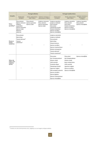 24
Estações
Portugal atlântico Portugal mediterrânico
Andarbasal
(0-400m)
Andar submontano
(400-700m)
Andares montano e
altimontano (>700m)
Andar basal
(0-400m)
Andar submontano
(400-700m)
Andares montano e
altimontano
(>700m)
Sítios
xerófilos*
Pinus pinaster
Myrtus communis
Phillyrea
angustifolia
Quercus pyrenaica
Quercus suber
Rhamnus
alaternus
Pinus pinaster
Quercus pyrenaica
Quercus suber
Juniperus communis
Pinus sylvestris
Quercus pyrenaica
Quercus suber
Juniperus oxycedrus
Juniperus turbinata
Pinus pinaster
Pinus pinea
Chamaerops humilis
Pistacia terebinthus
Quercus coccifera
Quercus rotundifolia
Juniperus oxycedrus
Pinus pinaster
Pinus pinea
Pistacia terebinthus
Quercus coccifera
Quercus rotundifolia
Juniperus oxycedrus
Pinus pinaster
Quercus rotundifolia
Dunas e
areais
costeiros
Pinus pinaster
Myrica faya
Tamarix africana4
Tamarix
canariensis4
_ _
Juniperus navicularis
Juniperus turbinata
Pinus pinaster
Myrica faya
Pistacia lentiscus
Quercus coccifera
Quercus rivasmartinezzi
Retama monosperma
Tamarix africana5
Tamarix canariensis4
_ _
Sítios de
solos com
calcário
activo
_ _ _
Pinus pinea
Acer monspessulanum
Arbutus unedo
Celtis australis
Ceratonia siliqua
Chamaerops humilis
Ligustrum vulgare
Olea europaea sylvestris
Quercus coccifera
Quercus faginea
Quercus rivasmartinezzi
Quercus rotundifolia
Pinus pinea
Acer monspessulanum
Arbutus unedo
Buxus sempervirens
Celtis australis
Ligustrum vulgare
Quercus coccifera
Quercus rotundifolia
Quercus rotundifolia
5
Também em solos extremamente secos, salgadiços ou nas margens de águas salobras.
 