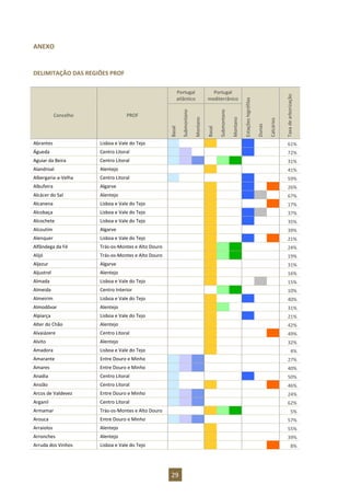 29
ANEXO
DELIMITAÇÃO DAS REGIÕES PROF
Portugal
atlântico
Portugal
mediterrânico
Estaçõeshigrófilas
Dunas
Calcários
Taxadearborização
Concelho PROF
Basal
Submontano
Montano
Basal
Submontano
Montano
Abrantes Lisboa e Vale do Tejo 61%
Águeda Centro Litoral 72%
Aguiar da Beira Centro Litoral 31%
Alandroal Alentejo 41%
Albergaria-a-Velha Centro Litoral 59%
Albufeira Algarve 26%
Alcácer do Sal Alentejo 67%
Alcanena Lisboa e Vale do Tejo 17%
Alcobaça Lisboa e Vale do Tejo 37%
Alcochete Lisboa e Vale do Tejo 35%
Alcoutim Algarve 39%
Alenquer Lisboa e Vale do Tejo 21%
Alfândega da Fé Trás-os-Montes e Alto Douro 24%
Alijó Trás-os-Montes e Alto Douro 19%
Aljezur Algarve 31%
Aljustrel Alentejo 16%
Almada Lisboa e Vale do Tejo 15%
Almeida Centro Interior 10%
Almeirim Lisboa e Vale do Tejo 40%
Almodôvar Alentejo 31%
Alpiarça Lisboa e Vale do Tejo 21%
Alter do Chão Alentejo 42%
Alvaiázere Centro Litoral 49%
Alvito Alentejo 32%
Amadora Lisboa e Vale do Tejo 4%
Amarante Entre Douro e Minho 27%
Amares Entre Douro e Minho 40%
Anadia Centro Litoral 50%
Ansião Centro Litoral 46%
Arcos de Valdevez Entre Douro e Minho 24%
Arganil Centro Litoral 62%
Armamar Trás-os-Montes e Alto Douro 5%
Arouca Entre Douro e Minho 57%
Arraiolos Alentejo 55%
Arronches Alentejo 39%
Arruda dos Vinhos Lisboa e Vale do Tejo 8%
 