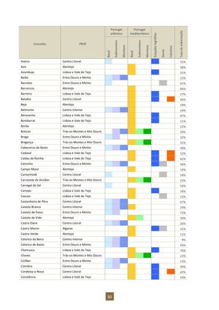 30
Portugal
atlântico
Portugal
mediterrânico
Estaçõeshigrófilas
Dunas
Calcários
Taxadearborização
Concelho PROF
Basal
Submontano
Montano
Basal
Submontano
Montano
Aveiro Centro Litoral 31%
Avis Alentejo 58%
Azambuja Lisboa e Vale do Tejo 31%
Baião Entre Douro e Minho 22%
Barcelos Entre Douro e Minho 41%
Barrancos Alentejo 66%
Barreiro Lisboa e Vale do Tejo 27%
Batalha Centro Litoral 45%
Beja Alentejo 19%
Belmonte Centro Interior 14%
Benavente Lisboa e Vale do Tejo 47%
Bombarral Lisboa e Vale do Tejo 11%
Borba Alentejo 22%
Boticas Trás-os-Montes e Alto Douro 29%
Braga Entre Douro e Minho 32%
Bragança Trás-os-Montes e Alto Douro 31%
Cabeceiras de Basto Entre Douro e Minho 30%
Cadaval Lisboa e Vale do Tejo 32%
Caldas da Rainha Lisboa e Vale do Tejo 42%
Caminha Entre Douro e Minho 34%
Campo Maior Alentejo 14%
Cantanhede Centro Litoral 54%
Carrazeda de Ansiães Trás-os-Montes e Alto Douro 22%
Carregal do Sal Centro Litoral 54%
Cartaxo Lisboa e Vale do Tejo 16%
Cascais Lisboa e Vale do Tejo 12%
Castanheira de Pêra Centro Litoral 67%
Castelo Branco Centro Interior 29%
Castelo de Paiva Entre Douro e Minho 72%
Castelo de Vide Alentejo 30%
Castro Daire Centro Litoral 26%
Castro Marim Algarve 31%
Castro Verde Alentejo 11%
Celorico da Beira Centro Interior 9%
Celorico de Basto Entre Douro e Minho 43%
Chamusca Lisboa e Vale do Tejo 76%
Chaves Trás-os-Montes e Alto Douro 22%
Cinfães Entre Douro e Minho 23%
Coimbra Centro Litoral 39%
Condeixa-a-Nova Centro Litoral 42%
Constância Lisboa e Vale do Tejo 50%
 
