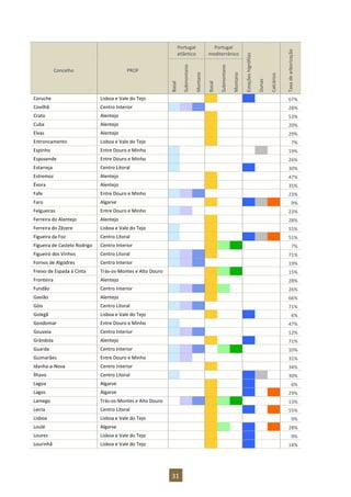 31
Portugal
atlântico
Portugal
mediterrânico
Estaçõeshigrófilas
Dunas
Calcários
Taxadearborização
Concelho PROF
Basal
Submontano
Montano
Basal
Submontano
Montano
Coruche Lisboa e Vale do Tejo 67%
Covilhã Centro Interior 28%
Crato Alentejo 53%
Cuba Alentejo 20%
Elvas Alentejo 29%
Entroncamento Lisboa e Vale do Tejo 7%
Espinho Entre Douro e Minho 19%
Esposende Entre Douro e Minho 26%
Estarreja Centro Litoral 30%
Estremoz Alentejo 47%
Évora Alentejo 35%
Fafe Entre Douro e Minho 23%
Faro Algarve 9%
Felgueiras Entre Douro e Minho 23%
Ferreira do Alentejo Alentejo 28%
Ferreira do Zêzere Lisboa e Vale do Tejo 55%
Figueira da Foz Centro Litoral 51%
Figueira de Castelo Rodrigo Centro Interior 7%
Figueiró dos Vinhos Centro Litoral 71%
Fornos de Algodres Centro Interior 19%
Freixo de Espada à Cinta Trás-os-Montes e Alto Douro 15%
Fronteira Alentejo 28%
Fundão Centro Interior 26%
Gavião Alentejo 66%
Góis Centro Litoral 71%
Golegã Lisboa e Vale do Tejo 6%
Gondomar Entre Douro e Minho 47%
Gouveia Centro Interior 12%
Grândola Alentejo 71%
Guarda Centro Interior 10%
Guimarães Entre Douro e Minho 31%
Idanha-a-Nova Centro Interior 34%
Ílhavo Centro Litoral 30%
Lagoa Algarve 6%
Lagos Algarve 29%
Lamego Trás-os-Montes e Alto Douro 13%
Leiria Centro Litoral 55%
Lisboa Lisboa e Vale do Tejo 9%
Loulé Algarve 28%
Loures Lisboa e Vale do Tejo 9%
Lourinhã Lisboa e Vale do Tejo 14%
 