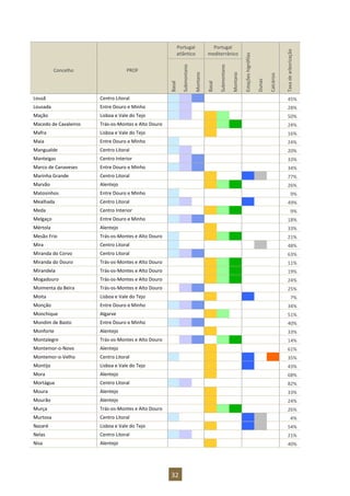 32
Portugal
atlântico
Portugal
mediterrânico
Estaçõeshigrófilas
Dunas
Calcários
Taxadearborização
Concelho PROF
Basal
Submontano
Montano
Basal
Submontano
Montano
Lousã Centro Litoral 45%
Lousada Entre Douro e Minho 28%
Mação Lisboa e Vale do Tejo 50%
Macedo de Cavaleiros Trás-os-Montes e Alto Douro 24%
Mafra Lisboa e Vale do Tejo 16%
Maia Entre Douro e Minho 24%
Mangualde Centro Litoral 20%
Manteigas Centro Interior 33%
Marco de Canaveses Entre Douro e Minho 34%
Marinha Grande Centro Litoral 77%
Marvão Alentejo 26%
Matosinhos Entre Douro e Minho 9%
Mealhada Centro Litoral 49%
Meda Centro Interior 9%
Melgaço Entre Douro e Minho 18%
Mértola Alentejo 33%
Mesão Frio Trás-os-Montes e Alto Douro 21%
Mira Centro Litoral 48%
Miranda do Corvo Centro Litoral 63%
Miranda do Douro Trás-os-Montes e Alto Douro 11%
Mirandela Trás-os-Montes e Alto Douro 19%
Mogadouro Trás-os-Montes e Alto Douro 24%
Moimenta da Beira Trás-os-Montes e Alto Douro 25%
Moita Lisboa e Vale do Tejo 7%
Monção Entre Douro e Minho 34%
Monchique Algarve 51%
Mondim de Basto Entre Douro e Minho 40%
Monforte Alentejo 33%
Montalegre Trás-os-Montes e Alto Douro 14%
Montemor-o-Novo Alentejo 61%
Montemor-o-Velho Centro Litoral 35%
Montijo Lisboa e Vale do Tejo 43%
Mora Alentejo 68%
Mortágua Centro Litoral 82%
Moura Alentejo 33%
Mourão Alentejo 24%
Murça Trás-os-Montes e Alto Douro 26%
Murtosa Centro Litoral 4%
Nazaré Lisboa e Vale do Tejo 54%
Nelas Centro Litoral 21%
Nisa Alentejo 40%
 