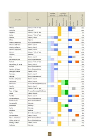 33
Portugal
atlântico
Portugal
mediterrânico
Estaçõeshigrófilas
Dunas
Calcários
Taxadearborização
Concelho PROF
Basal
Submontano
Montano
Basal
Submontano
Montano
Óbidos Lisboa e Vale do Tejo 39%
Odemira Alentejo 48%
Odivelas Lisboa e Vale do Tejo 6%
Oeiras Lisboa e Vale do Tejo 7%
Oleiros Centro Litoral 40%
Olhão Algarve 11%
Oliveira de Azeméis Entre Douro e Minho 56%
Oliveira de Frades Centro Litoral 74%
Oliveira do Bairro Centro Litoral 35%
Oliveira do Hospital Centro Litoral 46%
Ourém Lisboa e Vale do Tejo 42%
Ourique Alentejo 39%
Ovar Centro Litoral 43%
Paços de Ferreira Entre Douro e Minho 24%
Palmela Lisboa e Vale do Tejo 31%
Pampilhosa da Serra Centro Litoral 38%
Paredes Entre Douro e Minho 40%
Paredes de Coura Entre Douro e Minho 40%
Pedrógão Grande Centro Litoral 77%
Penacova Centro Litoral 70%
Penafiel Entre Douro e Minho 32%
Penalva do Castelo Centro Litoral 27%
Penamacor Centro Interior 51%
Penedono Trás-os-Montes e Alto Douro 9%
Penela Centro Litoral 55%
Peniche Lisboa e Vale do Tejo 15%
Peso da Régua Trás-os-Montes e Alto Douro 14%
Pinhel Centro Interior 6%
Pombal Centro Litoral 54%
Ponte da Barca Entre Douro e Minho 25%
Ponte de Lima Entre Douro e Minho 36%
Ponte de Sôr Alentejo 72%
Portalegre Alentejo 42%
Portel Alentejo 54%
Portimão Algarve 23%
Porto Entre Douro e Minho 2%
Porto de Mós Centro Litoral 13%
Póvoa de Lanhoso Entre Douro e Minho 30%
Póvoa de Varzim Entre Douro e Minho 19%
Proença-a-Nova Centro Litoral 44%
Redondo Alentejo 49%
 