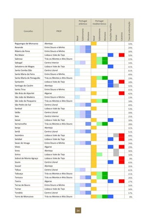 34
Portugal
atlântico
Portugal
mediterrânico
Estaçõeshigrófilas
Dunas
Calcários
Taxadearborização
Concelho PROF
Basal
Submontano
Montano
Basal
Submontano
Montano
Reguengos de Monsaraz Alentejo 33%
Resende Entre Douro e Minho 24%
Ribeira de Pena Entre Douro e Minho 39%
Rio Maior Lisboa e Vale do Tejo 50%
Sabrosa Trás-os-Montes e Alto Douro 22%
Sabugal Centro Interior 14%
Salvaterra de Magos Lisboa e Vale do Tejo 41%
Santa Comba Dão Centro Litoral 61%
Santa Maria da Feira Entre Douro e Minho 49%
Santa Marta de Penaguião Trás-os-Montes e Alto Douro 19%
Santarém Lisboa e Vale do Tejo 18%
Santiago do Cacém Alentejo 55%
Santo Tirso Entre Douro e Minho 41%
São Brás de Alportel Algarve 42%
São João da Madeira Entre Douro e Minho 13%
São João da Pesqueira Trás-os-Montes e Alto Douro 18%
São Pedro do Sul Centro Litoral 49%
Sardoal Lisboa e Vale do Tejo 53%
Sátão Centro Litoral 39%
Seia Centro Interior 25%
Seixal Lisboa e Vale do Tejo 30%
Sernancelhe Trás-os-Montes e Alto Douro 28%
Serpa Alentejo 31%
Sertã Centro Litoral 51%
Sesimbra Lisboa e Vale do Tejo 44%
Setúbal Lisboa e Vale do Tejo 19%
Sever do Vouga Entre Douro e Minho 74%
Silves Algarve 29%
Sines Alentejo 36%
Sintra Lisboa e Vale do Tejo 16%
Sobral de Monte Agraço Lisboa e Vale do Tejo 8%
Soure Centro Litoral 43%
Sousel Alentejo 35%
Tábua Centro Litoral 61%
Tabuaço Trás-os-Montes e Alto Douro 21%
Tarouca Trás-os-Montes e Alto Douro 26%
Tavira Algarve 27%
Terras de Bouro Entre Douro e Minho 16%
Tomar Lisboa e Vale do Tejo 34%
Tondela Centro Litoral 57%
Torre de Moncorvo Trás-os-Montes e Alto Douro 8%
 