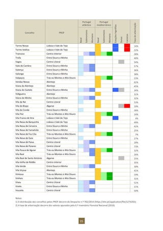 35
Portugal
atlântico
Portugal
mediterrânico
Estaçõeshigrófilas
Dunas
Calcários
Taxadearborização
Concelho PROF
Basal
Submontano
Montano
Basal
Submontano
Montano
Torres Novas Lisboa e Vale do Tejo 14%
Torres Vedras Lisboa e Vale do Tejo 22%
Trancoso Centro Interior 28%
Trofa Entre Douro e Minho 40%
Vagos Centro Litoral 54%
Vale de Cambra Entre Douro e Minho 57%
Valença Entre Douro e Minho 36%
Valongo Entre Douro e Minho 38%
Valpaços Trás-os-Montes e Alto Douro 23%
Vendas Novas Alentejo 62%
Viana do Alentejo Alentejo 45%
Viana do Castelo Entre Douro e Minho 34%
Vidigueira Alentejo 31%
Vieira do Minho Entre Douro e Minho 32%
Vila de Rei Centro Litoral 53%
Vila do Bispo Algarve 10%
Vila do Conde Entre Douro e Minho 28%
Vila Flor Trás-os-Montes e Alto Douro 14%
Vila Franca de Xira Lisboa e Vale do Tejo 4%
Vila Nova da Barquinha Lisboa e Vale do Tejo 49%
Vila Nova de Cerveira Entre Douro e Minho 42%
Vila Nova de Famalicão Entre Douro e Minho 25%
Vila Nova de Foz Côa Trás-os-Montes e Alto Douro 7%
Vila Nova de Gaia Entre Douro e Minho 27%
Vila Nova de Paiva Centro Litoral 20%
Vila Nova de Poiares Centro Litoral 73%
Vila Pouca de Aguiar Trás-os-Montes e Alto Douro 32%
Vila Real Trás-os-Montes e Alto Douro 26%
Vila Real de Santo António Algarve 25%
Vila Velha de Ródão Centro Interior 35%
Vila Verde Entre Douro e Minho 30%
Vila Viçosa Alentejo 41%
Vimioso Trás-os-Montes e Alto Douro 14%
Vinhais Trás-os-Montes e Alto Douro 31%
Viseu Centro Litoral 51%
Vizela Entre Douro e Minho 21%
Vouzela Centro Litoral 50%
Notas:
1) A distribuição dos concelhos pelos PROF decorre do Despacho n.º 782/2014 (https://dre.pt/application/file/1274202);
2) A taxa de arborização decorre dos valores apurados pelo 6.º Inventário Florestal Nacional (2010).
 