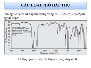 Phổ nghiên cứu sự hấp thu trong vùng từ 1- 2,5µm, 2,5-25µm,
ngoài 25µm
Phổ hồng ngoại thu được của Polystyren trong vùng mid IR
CÁC LOẠI PHỔ HẤP THỤ
 