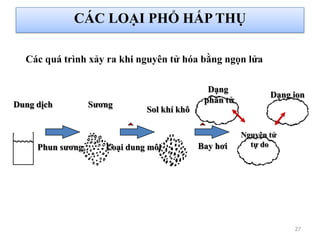Các quá trình xảy ra khi nguyên tử hóa bằng ngọn lửa
27
Dung dịch
Phun sƣơng
Sƣơng
Loại dung môi
Sol khí khô
Bay hơi
Nguyên tử
tự do
Dạng
phân tử
Dạng ion
CÁC LOẠI PHỔ HẤP THỤ
 
