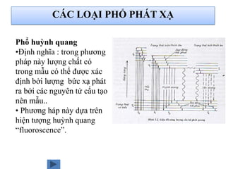 Phổ huỳnh quang
•Định nghĩa : trong phương
pháp này lượng chất có
trong mẫu có thể được xác
định bởi lượng bức xạ phát
ra bởi các nguyên tử cấu tạo
nên mẫu..
• Phương háp này dựa trên
hiện tượng huỳnh quang
“fluoroscence”.
CÁC LOẠI PHỔ PHÁT XẠ
 