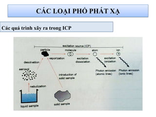 Các quá trình xãy ra trong ICP
CÁC LOẠI PHỔ PHÁT XẠ
 