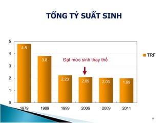4.8
3.8
2.23 2.09 2.03 1.99
0
1
2
3
4
5
1979 1989 1999 2006 2009 2011
TRF
10
Đạt mức sinh thay thế
 