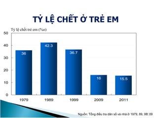 36
42.3
36.7
16 15.5
0
10
20
30
40
50
1979 1989 1999 2009 2011
11
Tỷ lệ chết trẻ em (%o)
Nguồn: Tổng điều tra dân số và nhà ở 1979, 89, 99, 09
 