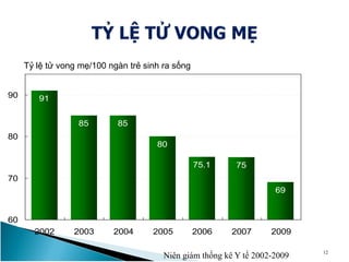 91
85 85
80
75.1 75
69
60
70
80
90
2002 2003 2004 2005 2006 2007 2009
12
Tỷ lệ tử vong mẹ/100 ngàn trẻ sinh ra sống
Niên giám thống kê Y tế 2002-2009
 