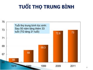 66
68
69.3
72.8 73
65
67
69
71
73
75
1979 1989 1999 2009 2011 13
Tuổi thọ trung bình lúc sinh:
Sau 50 năm tăng thêm 33
tuổi (TG tăng 21 tuổi)
 