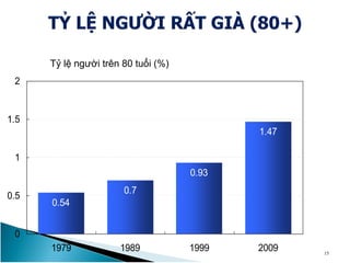 0.54
0.7
0.93
1.47
0
0.5
1
1.5
2
1979 1989 1999 2009 15
Tỷ lệ người trên 80 tuổi (%)
 