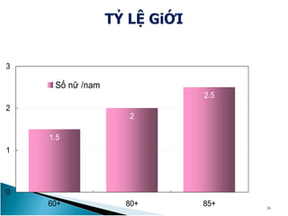 1.5
2
2.5
0
1
2
3
60+ 80+ 85+
Số nữ /nam
16
 