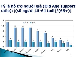 11 11
9
8
5
4
3
4
3 3 3 3
2
3
2
1
14
11
0
3
6
9
12
15
M
alaysia
Philippine
Vietnam
Indonesia
Thailand
Singapore
U
SA
France
Japan
2010 2050
17
 