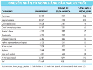 6
NGUYÊN NHÂN TỬ VONG HÀNG ĐẦU SAU 65 TUỔI
 