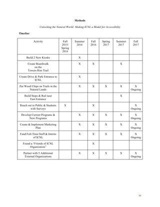 36
Methods
Unlocking the Natural World: Making ICNL a Model for Accessibility
Timeline
Activity Fall
2015/
Spring
2016
Summer
2016
Fall
2016
Spring
2017
Summer
2017
Fall
2017
Build 2 New Kiosks X
Create Boardwalk
on the
Towers Rim Trail
X X X
Create Drive & Park Entrance to
ICNL
X
Put Wood Chips on Trails in the
Natural Lands
X X X X X
Ongoing
Build Steps & Rail near
East Entrance
X
Reach out to Public & Students
with Surveys
X X X
Ongoing
Develop Current Programs &
New Programs
X X X X X
Ongoing
Create & Implement Marketing
Plan
X X X X X
Ongoing
Fund Full-Time Staff & Interns
of ICNL
X X X X X
Ongoing
Found a “Friends of ICNL
Organization”
X
Partner with 5 Additional
External Organizations
X X X X X
Ongoing
 
