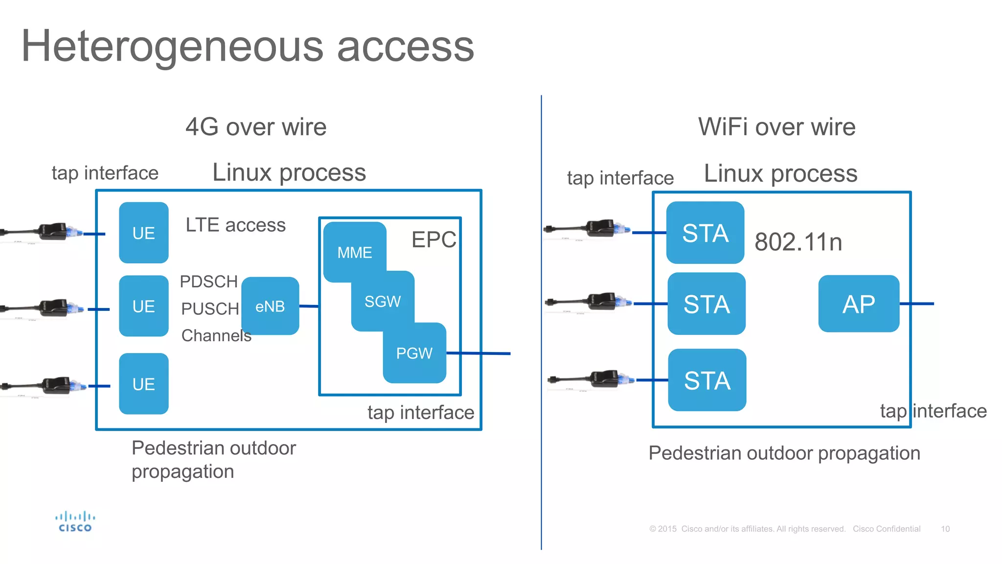 Heterogeneous access
MME
SGW
PGW
EPC
eNB
Linux process
tap interface
UE
UE
UE
tap interface
PDSCH
PUSCH
Channels
LTE access
Pedestrian outdoor
propagation
AP
tap interface Linux process
STA
STA
STA
802.11n
Pedestrian outdoor propagation
tap interface
4G over wire WiFi over wire
 