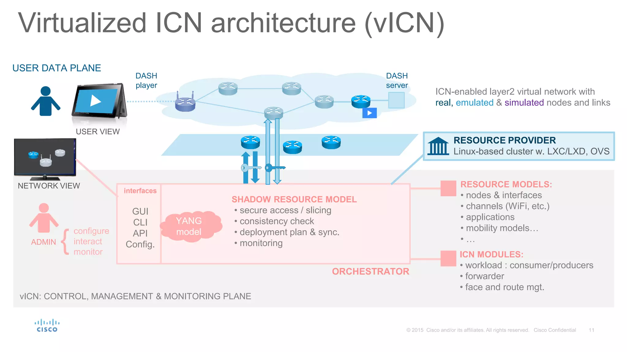 Virtualized ICN architecture (vICN)
RESOURCE PROVIDER
Linux-based cluster w. LXC/LXD, OVS
ORCHESTRATOR
RESOURCE MODELS:
• nodes & interfaces
• channels (WiFi, etc.)
• applications
• mobility models…
• …
ICN MODULES:
• workload : consumer/producers
• forwarder
• face and route mgt.
vICN: CONTROL, MANAGEMENT & MONITORING PLANE
interfaces
GUI
CLI
API
Config.
YANG
modelconfigure
interact
monitor
SHADOW RESOURCE MODEL
• secure access / slicing
• consistency check
• deployment plan & sync.
• monitoring
USER DATA PLANE
DASH
server
ICN-enabled layer2 virtual network with
real, emulated & simulated nodes and links
ADMIN
NETWORK VIEW
{
DASH
player
USER VIEW
 
