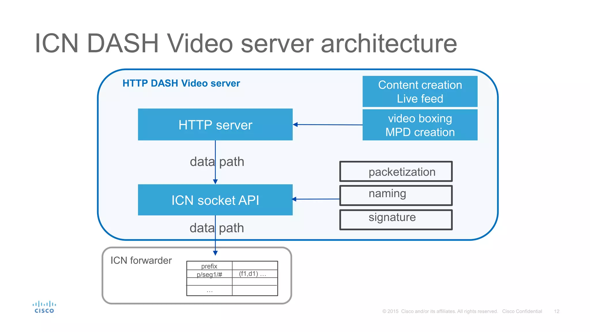 ICN DASH Video server architecture
ICN socket API
HTTP server
video boxing
MPD creation
data path
data path
Content creation
Live feed
packetization
naming
signature
prefix
p/seg1/# (f1,d1) …
…
ICN forwarder
HTTP DASH Video server
 