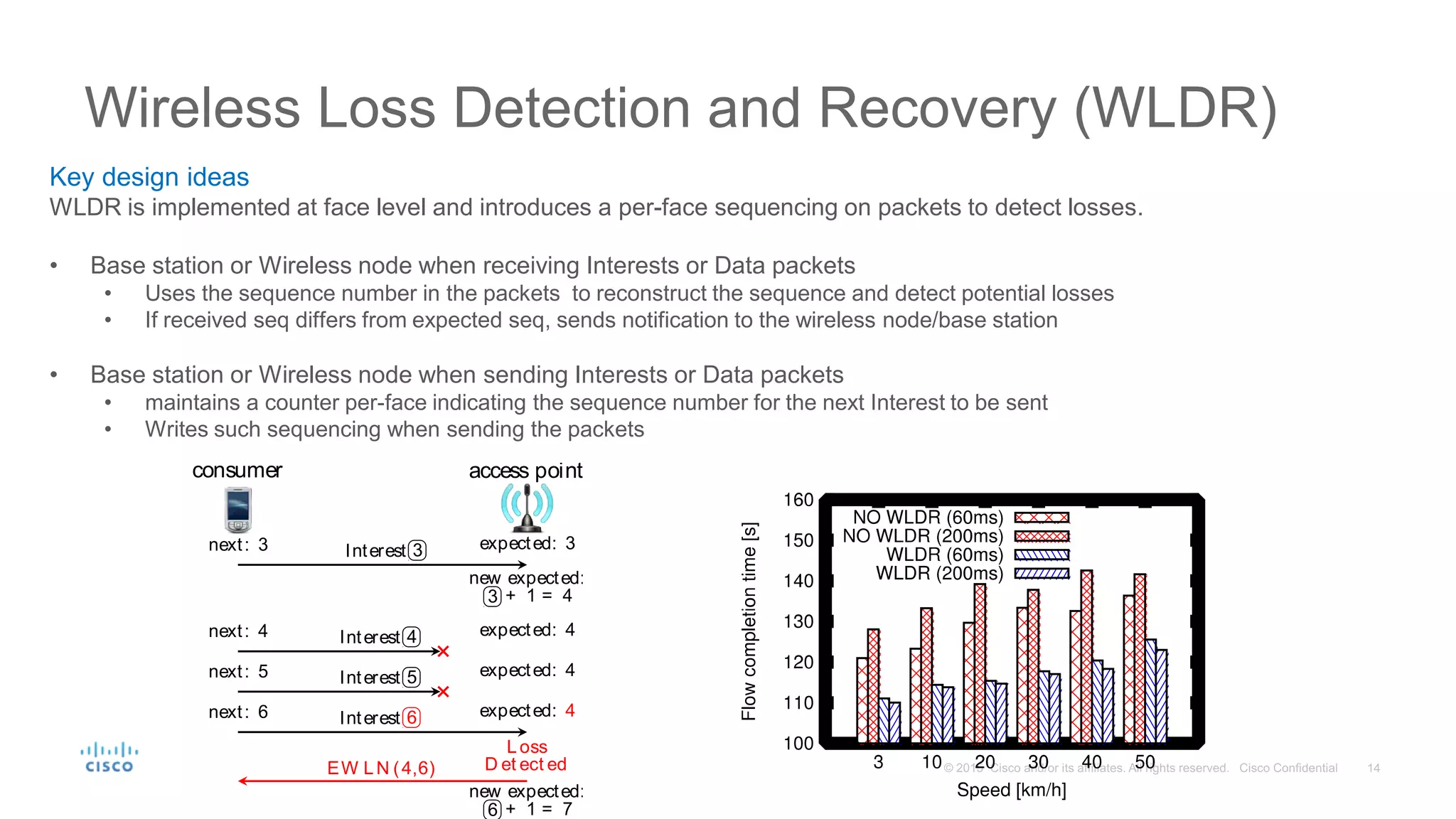 Wireless Loss Detection and Recovery (WLDR)
consumer access point
next: 3 expected: 3Interest 3
new expected:
3 + 1 = 4
next: 4 expected: 4Interest 4
next: 5 expected: 4Interest 5
next: 6 expected: 4Interest 6
Loss
D et ect edEW LN (4,6)
new expected:
6 + 1 = 7
Key design ideas
WLDR is implemented at face level and introduces a per-face sequencing on packets to detect losses.
• Base station or Wireless node when receiving Interests or Data packets
• Uses the sequence number in the packets to reconstruct the sequence and detect potential losses
• If received seq differs from expected seq, sends notification to the wireless node/base station
• Base station or Wireless node when sending Interests or Data packets
• maintains a counter per-face indicating the sequence number for the next Interest to be sent
• Writes such sequencing when sending the packets
 