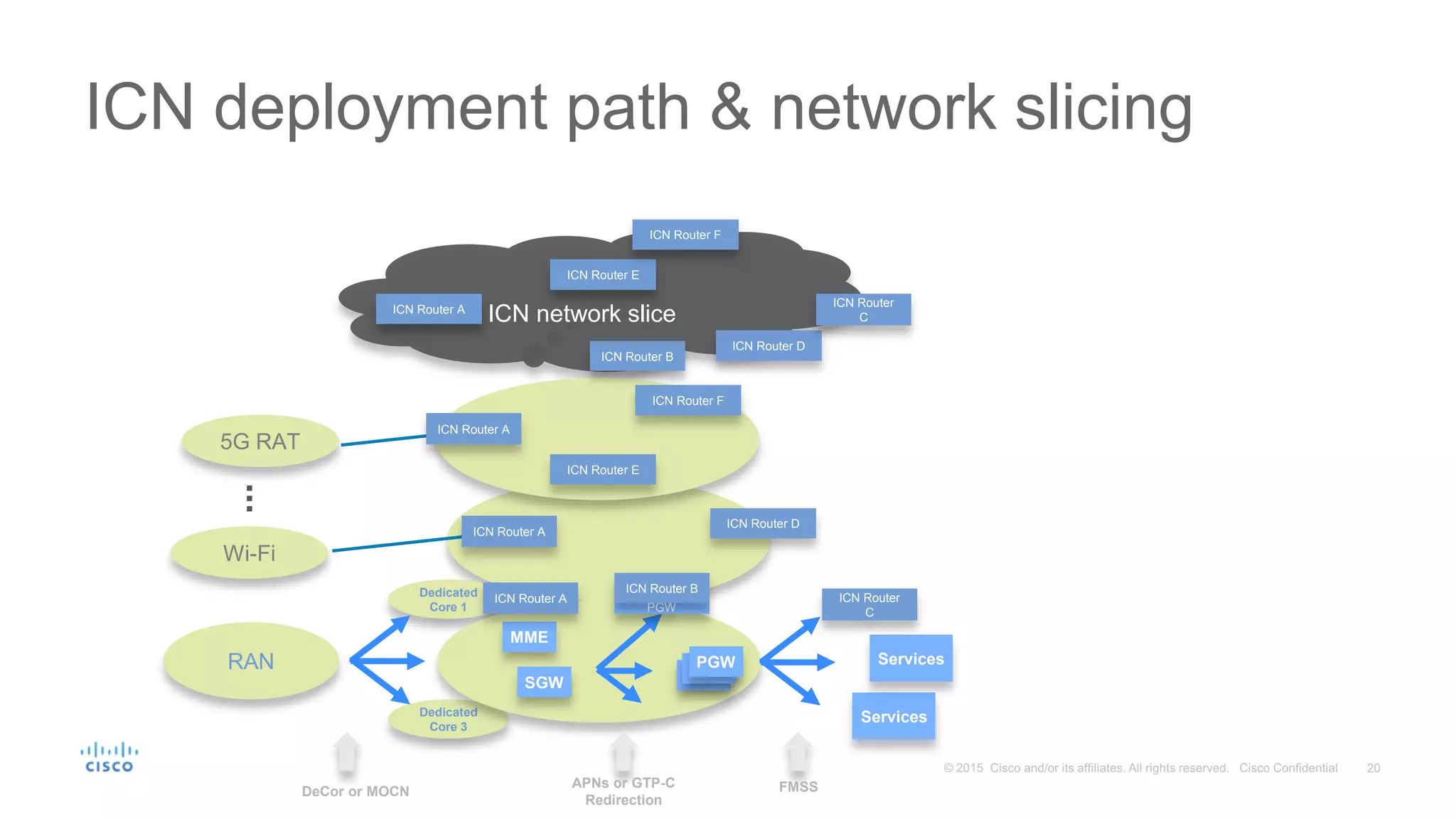ICN deployment path & network slicing
Dedicated
Core 3
Dedicated
Core 1
RAN
MME
SGW PGWPGWPGW
Services
Services
DeCor or MOCN
APNs or GTP-C
Redirection
FMSS
ICN Router A ICN Router
CPGW
ICN Router B
ICN network slice
5G RAT
Wi-Fi
...
ICN Router E
ICN Router D
ICN Router F
ICN Router A
ICN Router E
ICN Router F
ICN Router
C
ICN Router D
ICN Router B
ICN Router A
ICN Router A
 