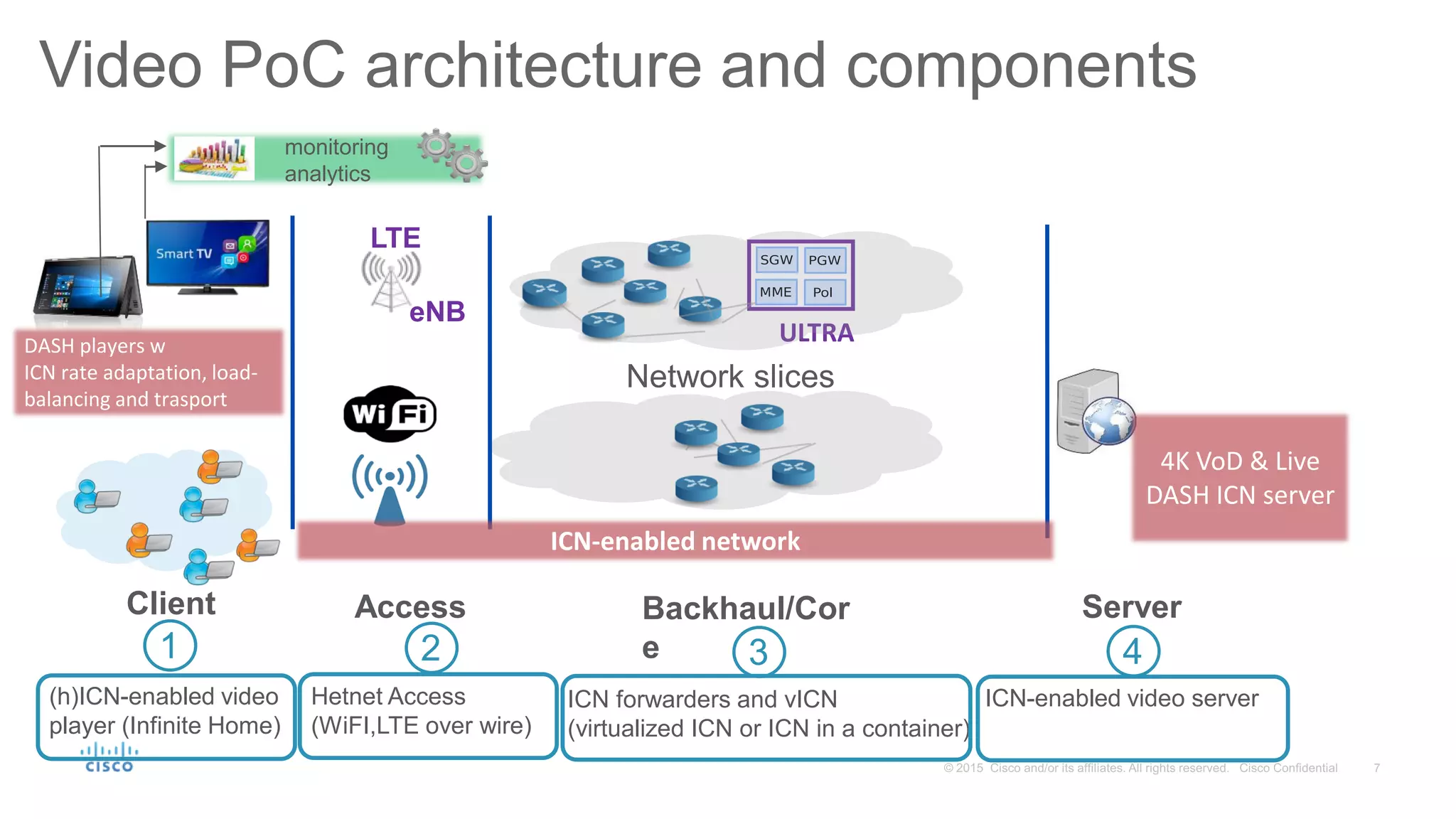 Video PoC architecture and components
ULTRA
eNB
Client Access
LTE
Backhaul/Cor
e
Server
DASH players w
ICN rate adaptation, load-
balancing and trasport
ICN-enabled network
monitoring
analytics
4K VoD & Live
DASH ICN server
1
(h)ICN-enabled video
player (Infinite Home)
2 3 4
Hetnet Access
(WiFI,LTE over wire)
ICN forwarders and vICN
(virtualized ICN or ICN in a container)
ICN-enabled video server
Network slices
 
