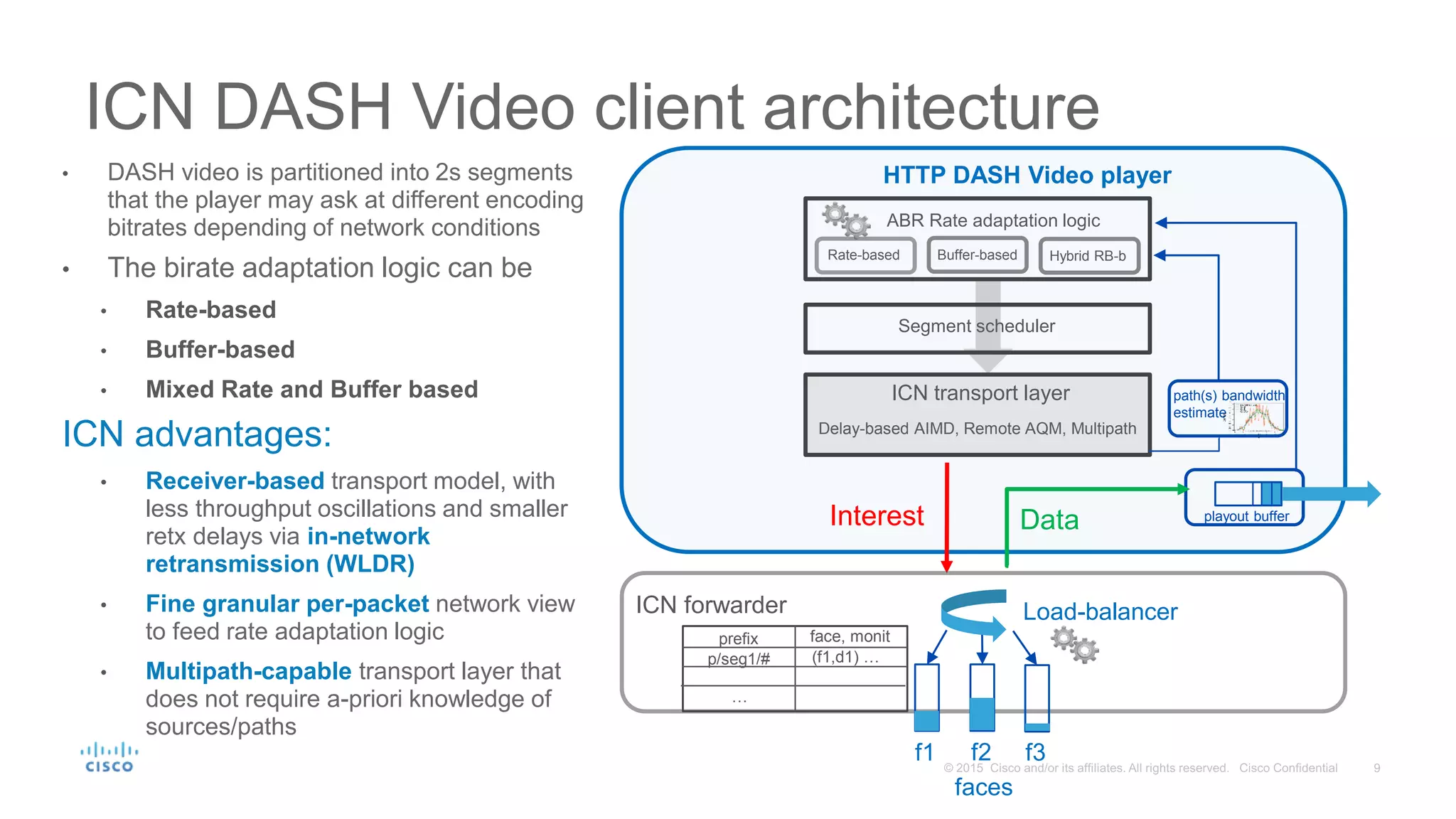 ICN DASH Video client architecture
Segment scheduler
ICN transport layer
Rate-based Buffer-based Hybrid RB-b
ABR Rate adaptation logic
Delay-based AIMD, Remote AQM, Multipath
path(s) bandwidth
estimate
playout buffer
ICN forwarder
Interest Data
HTTP DASH Video player
Load-balancer
f1 f2 f3
faces
prefix face, monit
p/seg1/# (f1,d1) …
…
• DASH video is partitioned into 2s segments
that the player may ask at different encoding
bitrates depending of network conditions
• The birate adaptation logic can be
• Rate-based
• Buffer-based
• Mixed Rate and Buffer based
ICN advantages:
• Receiver-based transport model, with
less throughput oscillations and smaller
retx delays via in-network
retransmission (WLDR)
• Fine granular per-packet network view
to feed rate adaptation logic
• Multipath-capable transport layer that
does not require a-priori knowledge of
sources/paths
 