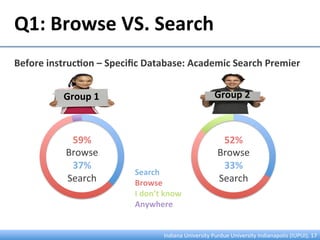 Q1:	
  Browse	
  VS.	
  Search	
  
Before	
  instruc&on	
  –	
  Speciﬁc	
  Database:	
  Academic	
  Search	
  Premier	
  
59%	
  
Browse	
  
37%	
  
Search	
  
52%	
  
Browse	
  
33%	
  
Search	
  
Group	
  1	
   Group	
  2	
  
Search	
  
Browse	
  
I	
  don’t	
  know	
  
Anywhere	
  
Indiana	
  University	
  Purdue	
  University	
  Indianapolis	
  (IUPUI),	
  17	
  
 