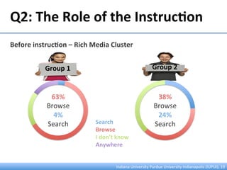 Q2:	
  The	
  Role	
  of	
  the	
  Instruc&on	
  
Group	
  1	
   Group	
  2	
  
63%	
  
Browse	
  
4%	
  	
  
Search	
  
38%	
  
Browse	
  
24%	
  	
  
Search	
  
Before	
  instruc&on	
  –	
  Rich	
  Media	
  Cluster	
  
Search	
  
Browse	
  
I	
  don’t	
  know	
  
Anywhere	
  
Indiana	
  University	
  Purdue	
  University	
  Indianapolis	
  (IUPUI),	
  19	
  
 