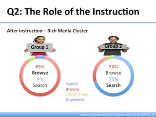 Q2:	
  The	
  Role	
  of	
  the	
  Instruc&on	
  
Group	
  1	
   Group	
  2	
  
Afer	
  instruc&on	
  –	
  Rich	
  Media	
  Cluster	
  
Search	
  
Browse	
  
I	
  don’t	
  know	
  
Anywhere	
  
Indiana	
  University	
  Purdue	
  University	
  Indianapolis	
  (IUPUI),	
  20	
  
85%	
  
Browse	
  
4%	
  	
  
Search	
  
24%	
  
Browse	
  
71%	
  	
  
Search	
  
 