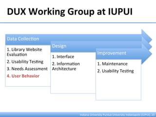 DUX	
  Working	
  Group	
  at	
  IUPUI	
  
Indiana	
  University	
  Purdue	
  University	
  Indianapolis	
  (IUPUI),	
  23	
  
Data	
  Collec:on	
  
1.	
  Library	
  Website	
  
Evalua:on	
  
2.	
  Usability	
  Tes:ng	
  
3.	
  Needs	
  Assessment	
  
4.	
  User	
  Behavior	
  
Design	
  	
  
1.	
  Interface	
  
2.	
  Informa:on	
  
Architecture	
  
Improvement	
  
1.	
  Maintenance	
  
2.	
  Usability	
  Tes:ng	
  
 