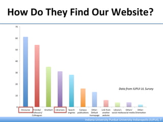 0	
  
10	
  
20	
  
30	
  
40	
  
50	
  
60	
  
70	
  
Oncourse	
   Friends/	
  
Professors/	
  
Colleagues	
  
OneStart	
   Librarians	
   Search	
  
engines	
  
Campus	
  
publica:ons	
  
Other:	
  
Default	
  
homepage	
  
Link	
  from	
  
another	
  
website	
  
Library's	
  
social	
  media	
  
Others'	
  
social	
  media	
  
Other:	
  
Orienta:on	
  
How	
  Do	
  They	
  Find	
  Our	
  Website?	
  
Indiana	
  University	
  Purdue	
  University	
  Indianapolis	
  (IUPUI),	
  7	
  
Data	
  from	
  IUPUI	
  UL	
  Survey	
  
 