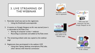 3. LIVE STREAMING OF
THE WEBINAR
1. Reminder email was sent to the registrants
• Using the Emelmatik autoresponder
2. A se...