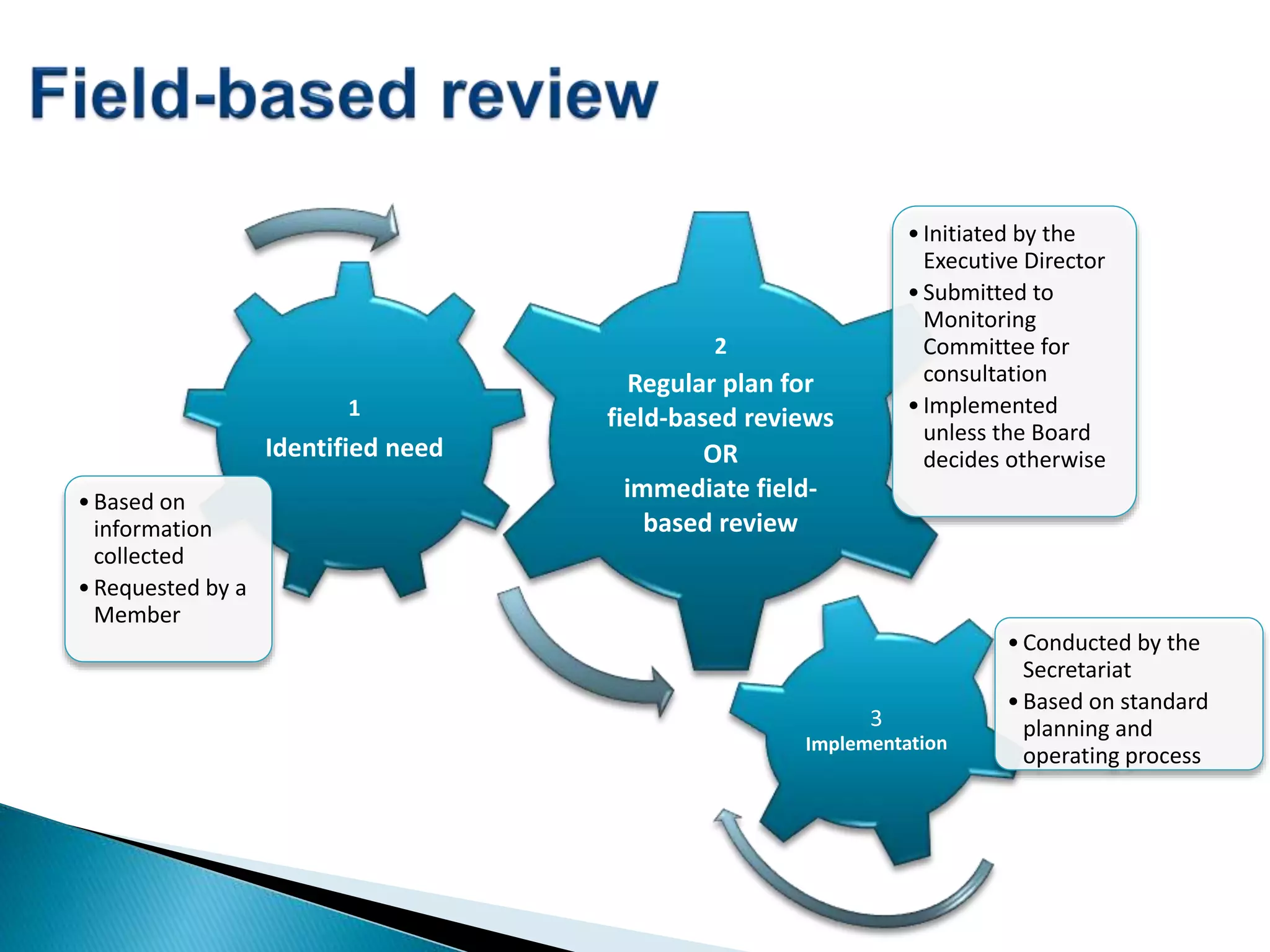 1
Identified need
•Based on
information
collected
•Requested by a
Member
2
Regular plan for
field-based reviews
OR
immediate field-
based review
•Initiated by the
Executive Director
•Submitted to
Monitoring
Committee for
consultation
•Implemented
unless the Board
decides otherwise
•Conducted by the
Secretariat
•Based on standard
planning and
operating process
 