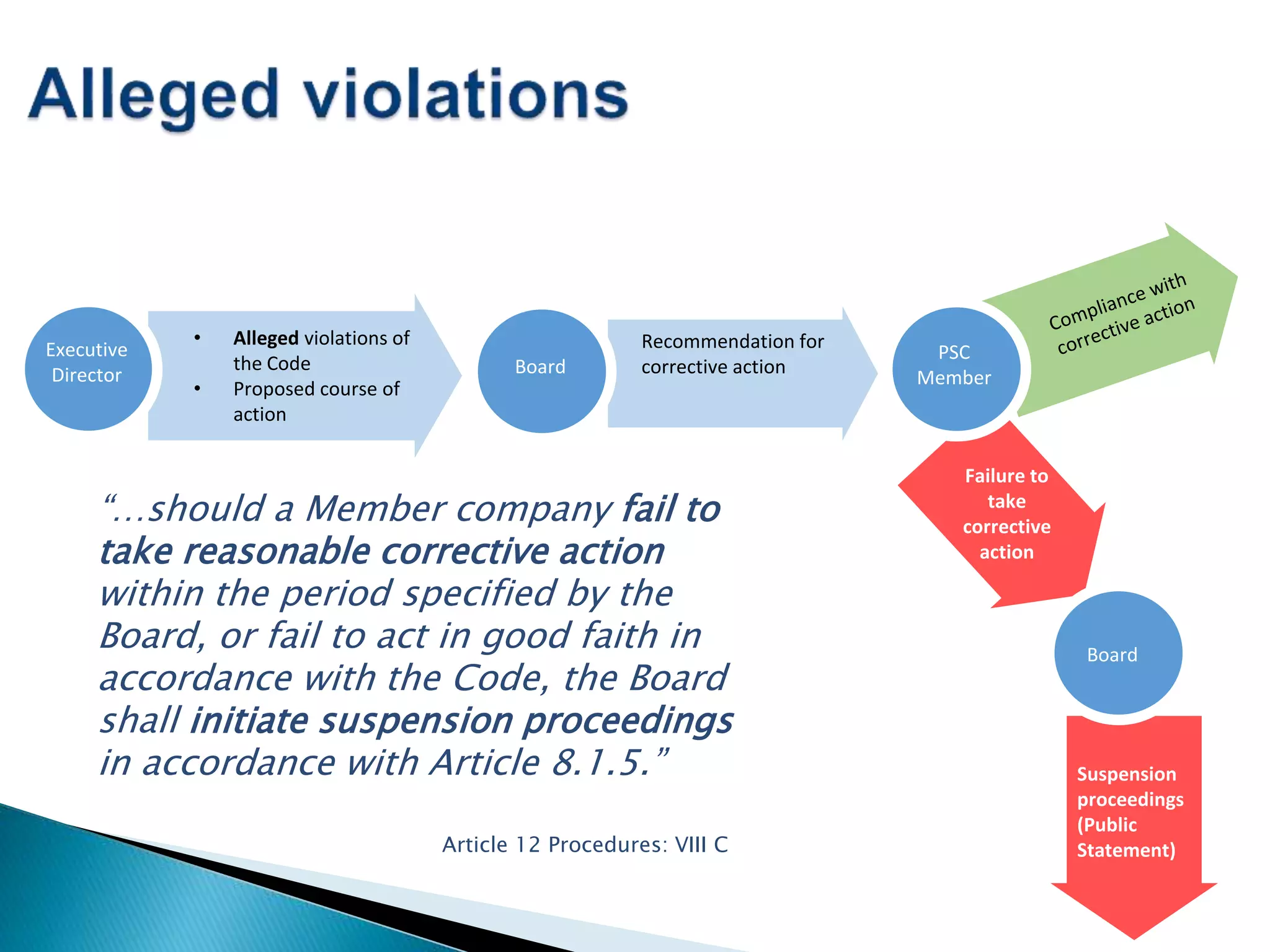 “…should a Member company fail to
take reasonable corrective action
within the period specified by the
Board, or fail to act in good faith in
accordance with the Code, the Board
shall initiate suspension proceedings
in accordance with Article 8.1.5.”
Article 12 Procedures: VIII C
Recommendation for
corrective actionBoard
Executive
Director
Failure to
take
corrective
action
PSC
Member
Board
• Alleged violations of
the Code
• Proposed course of
action
Suspension
proceedings
(Public
Statement)
 