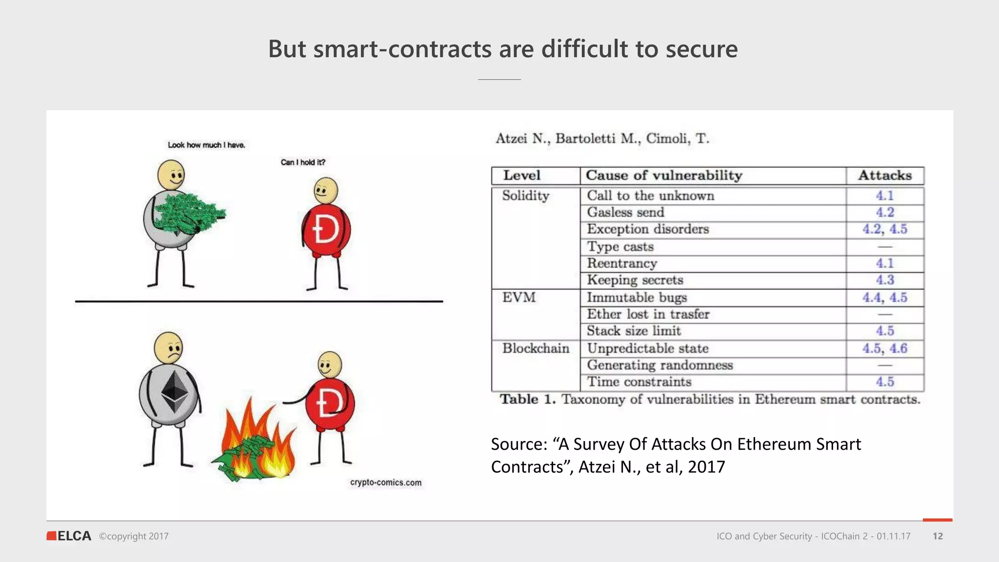 ©copyright 2017
But smart-contracts are difficult to secure
ICO and Cyber Security - ICOChain 2 - 01.11.17 12
Source: “A Survey Of Attacks On Ethereum Smart
Contracts”, Atzei N., et al, 2017
 