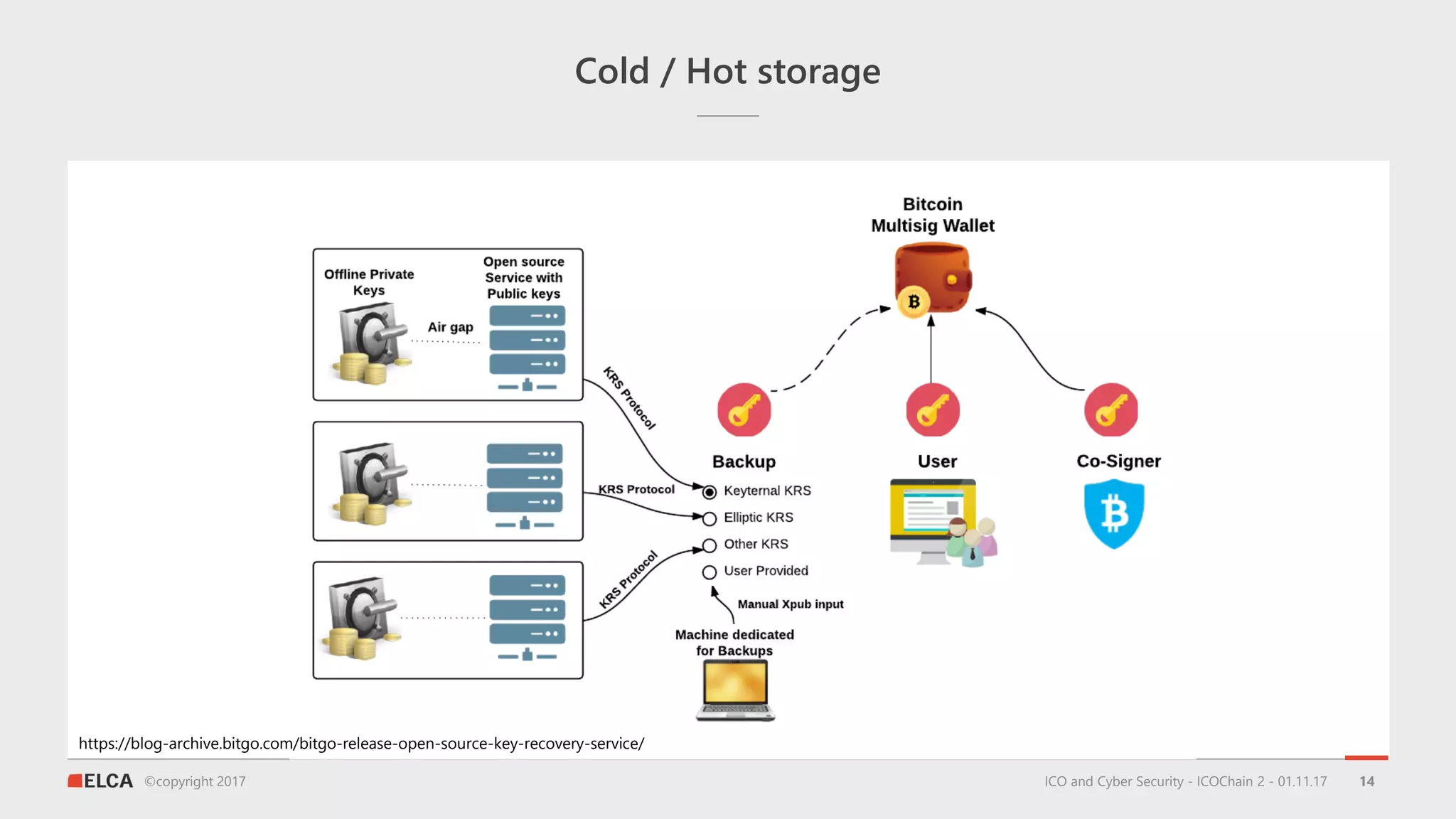 ©copyright 2017
Cold / Hot storage
ICO and Cyber Security - ICOChain 2 - 01.11.17 14
https://blog-archive.bitgo.com/bitgo-release-open-source-key-recovery-service/
 