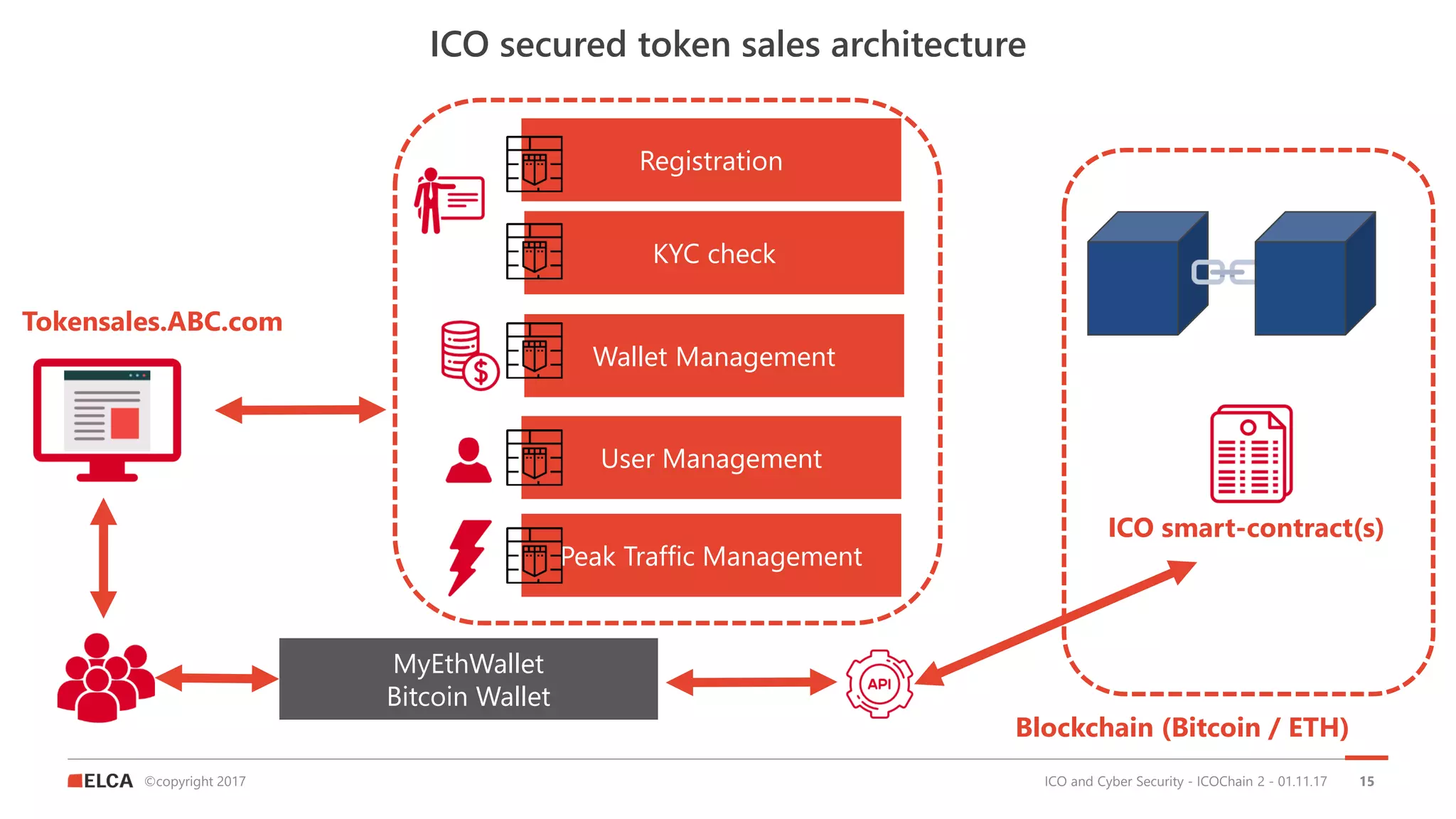 ©copyright 2017
ICO secured token sales architecture
15
Registration
KYC check
Wallet Management
User Management
Peak Traffic Management
MyEthWallet
Bitcoin Wallet
Tokensales.ABC.com
Blockchain (Bitcoin / ETH)
ICO smart-contract(s)
ICO and Cyber Security - ICOChain 2 - 01.11.17
 