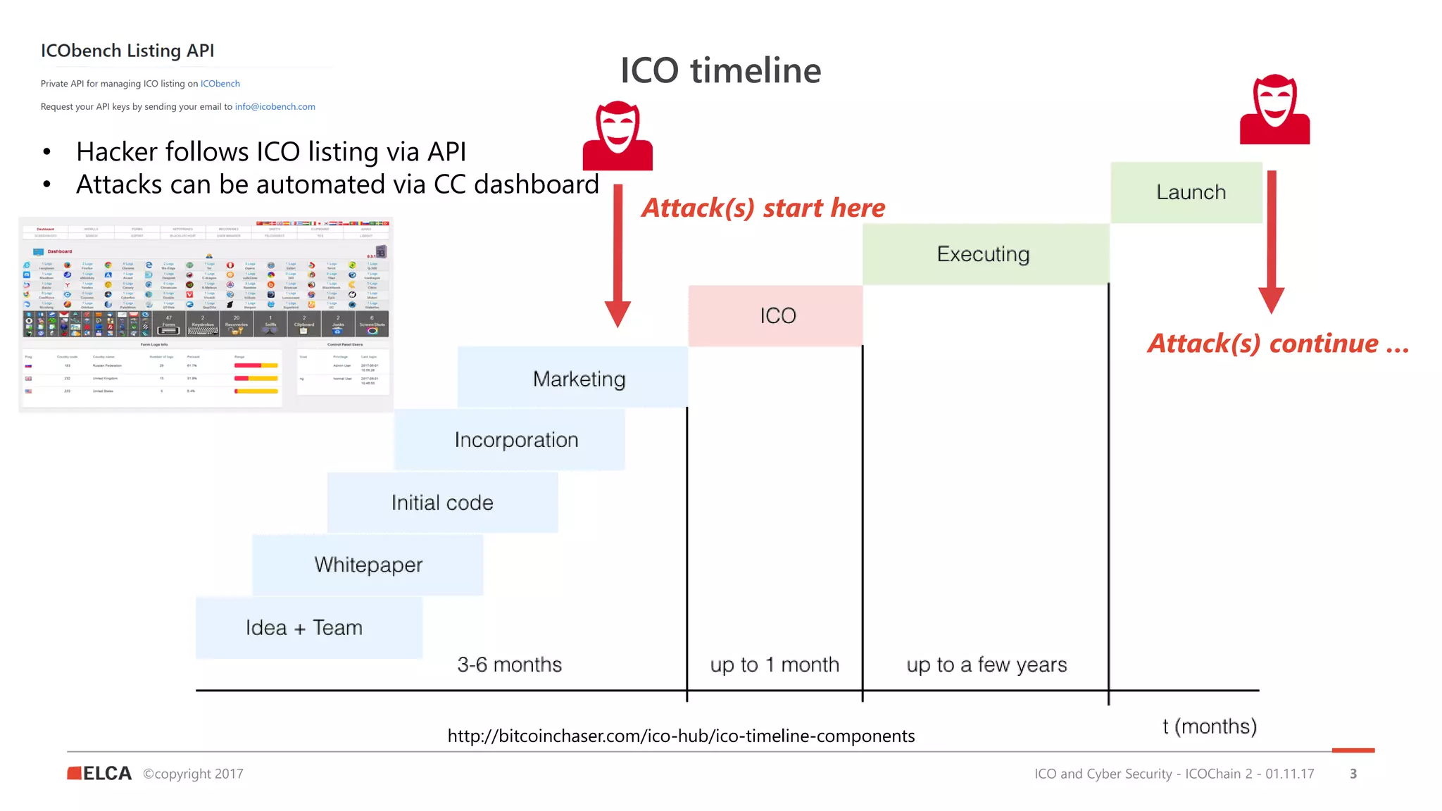 ©copyright 2017
ICO timeline
ICO and Cyber Security - ICOChain 2 - 01.11.17 3
• Hacker follows ICO listing via API
• Attacks can be automated via CC dashboard
Attack(s) start here
Attack(s) continue …
http://bitcoinchaser.com/ico-hub/ico-timeline-components
 