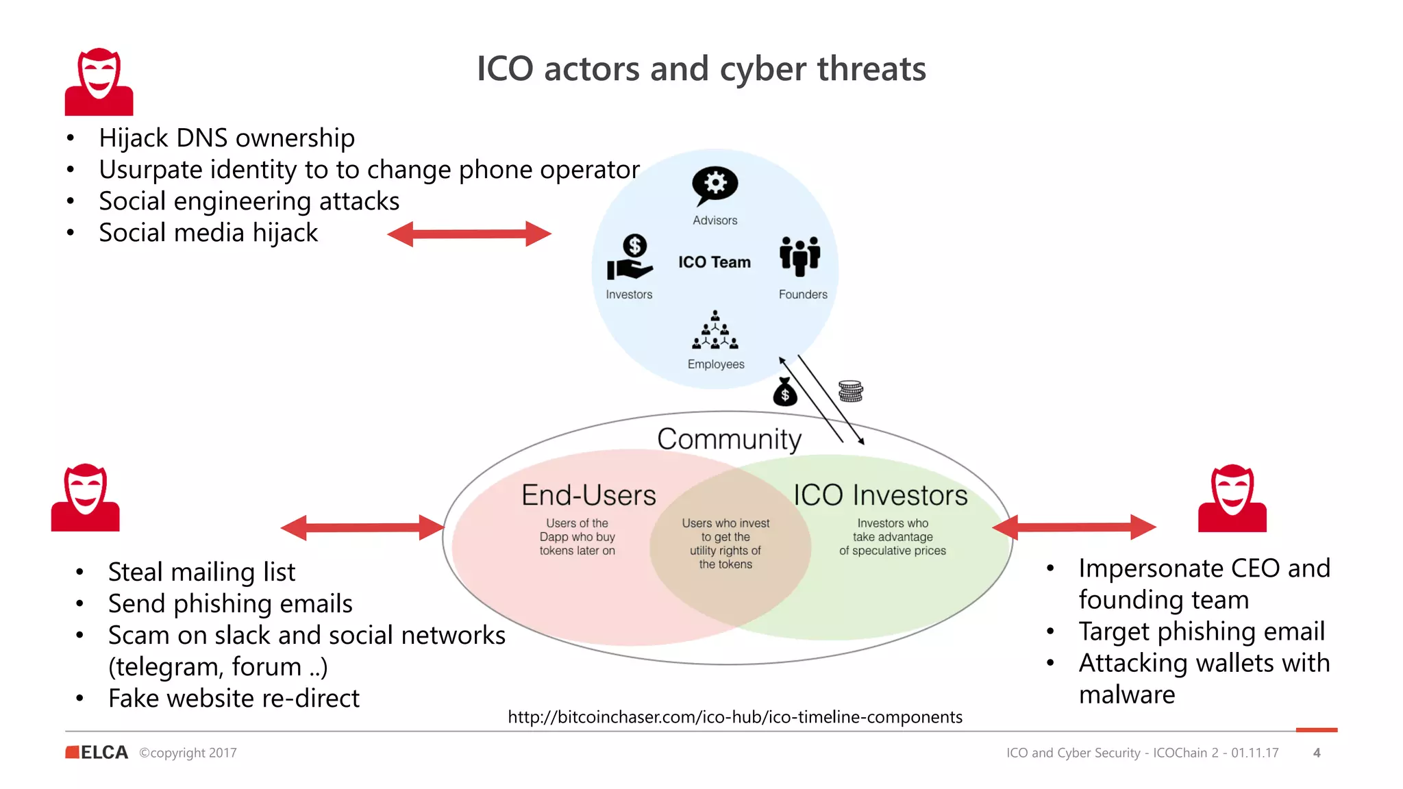 ©copyright 2017
ICO actors and cyber threats
ICO and Cyber Security - ICOChain 2 - 01.11.17 4
• Hijack DNS ownership
• Usurpate identity to to change phone operator
• Social engineering attacks
• Social media hijack
• Impersonate CEO and
founding team
• Target phishing email
• Attacking wallets with
malware
http://bitcoinchaser.com/ico-hub/ico-timeline-components
• Steal mailing list
• Send phishing emails
• Scam on slack and social networks
(telegram, forum ..)
• Fake website re-direct
 