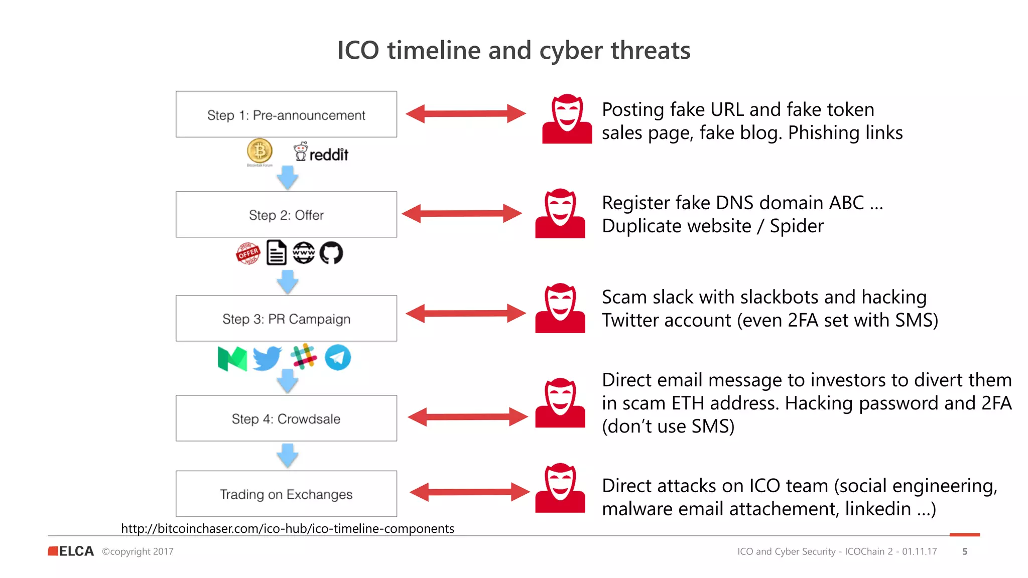 ©copyright 2017
ICO timeline and cyber threats
ICO and Cyber Security - ICOChain 2 - 01.11.17 5
Posting fake URL and fake token
sales page, fake blog. Phishing links
Register fake DNS domain ABC …
Duplicate website / Spider
Scam slack with slackbots and hacking
Twitter account (even 2FA set with SMS)
http://bitcoinchaser.com/ico-hub/ico-timeline-components
Direct email message to investors to divert them
in scam ETH address. Hacking password and 2FA
(don’t use SMS)
Direct attacks on ICO team (social engineering,
malware email attachement, linkedin …)
 