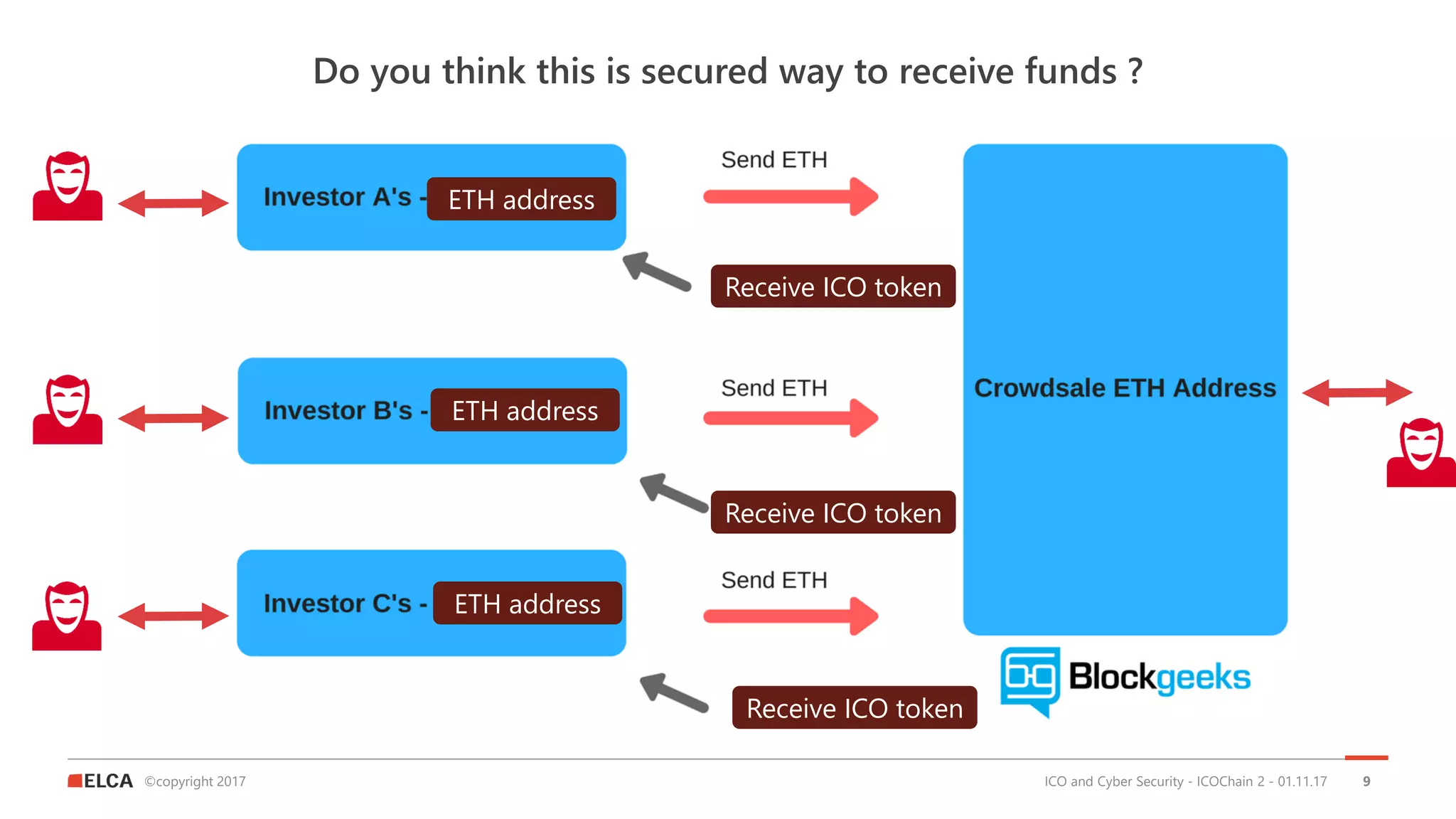 ©copyright 2017
Do you think this is secured way to receive funds ?
ICO and Cyber Security - ICOChain 2 - 01.11.17 9
ETH address
Receive ICO token
Receive ICO token
Receive ICO token
ETH address
ETH address
 