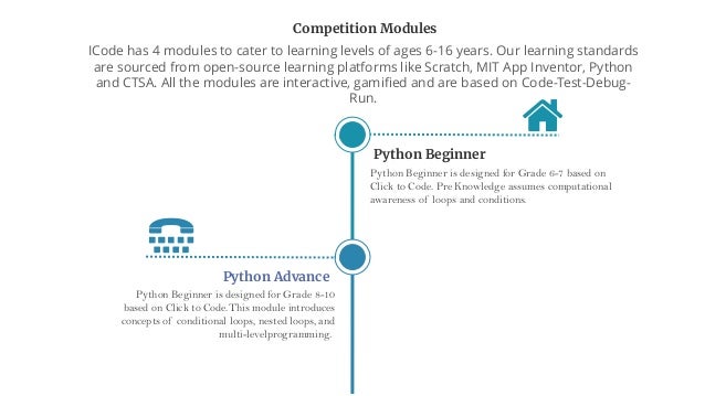 Python Beginner is designed for Grade 6-7 based on
Click to Code. Pre Knowledge assumes computational
awareness of loops and conditions.
Python Beginner
Python Beginner is designed for Grade 8-10
based on Click to Code.This module introduces
concepts of conditional loops, nested loops, and
multi-levelprogramming.
Python Advance
Competition Modules
ICode has 4 modules to cater to learning levels of ages 6-16 years. Our learning standards
are sourced from open-source learning platforms like Scratch, MIT App Inventor, Python
and CTSA. All the modules are interactive, gamified and are based on Code-Test-Debug-
Run.
 