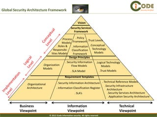 Global Security Architecture Framework                                                                              Securi...