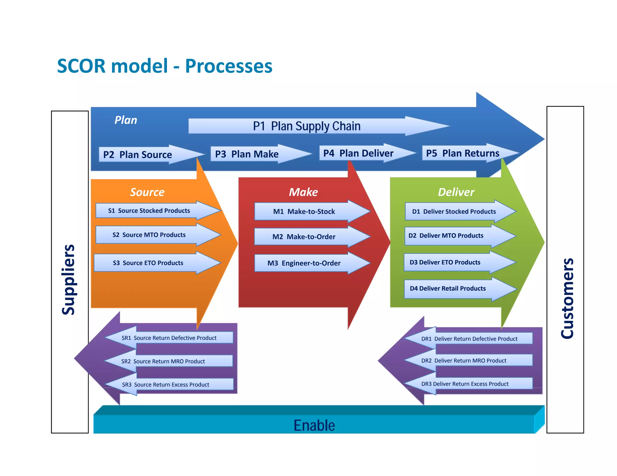 Improve Collaboration in Healthcare Supply‐Chain Applying SCOR model | PPT