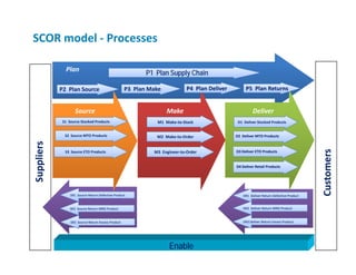 Improve Collaboration in Healthcare Supply‐Chain Applying SCOR model ...