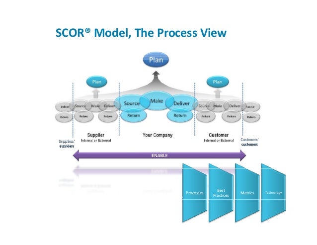 improve collaboration in healthcare supply chain applying scor model